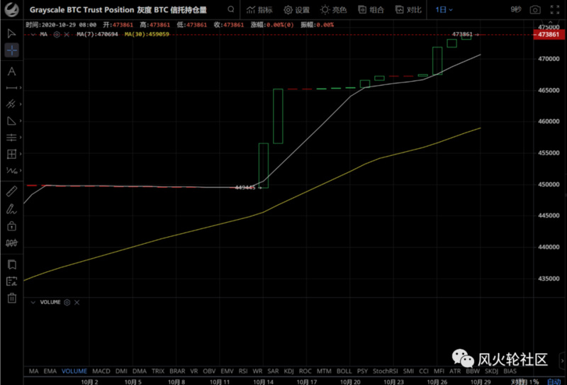 散户投资者恐高,但他们仍然每天购买1.3万枚比特币1 散户投资者恐高,但他们仍然每天购买1.3万枚比特币1