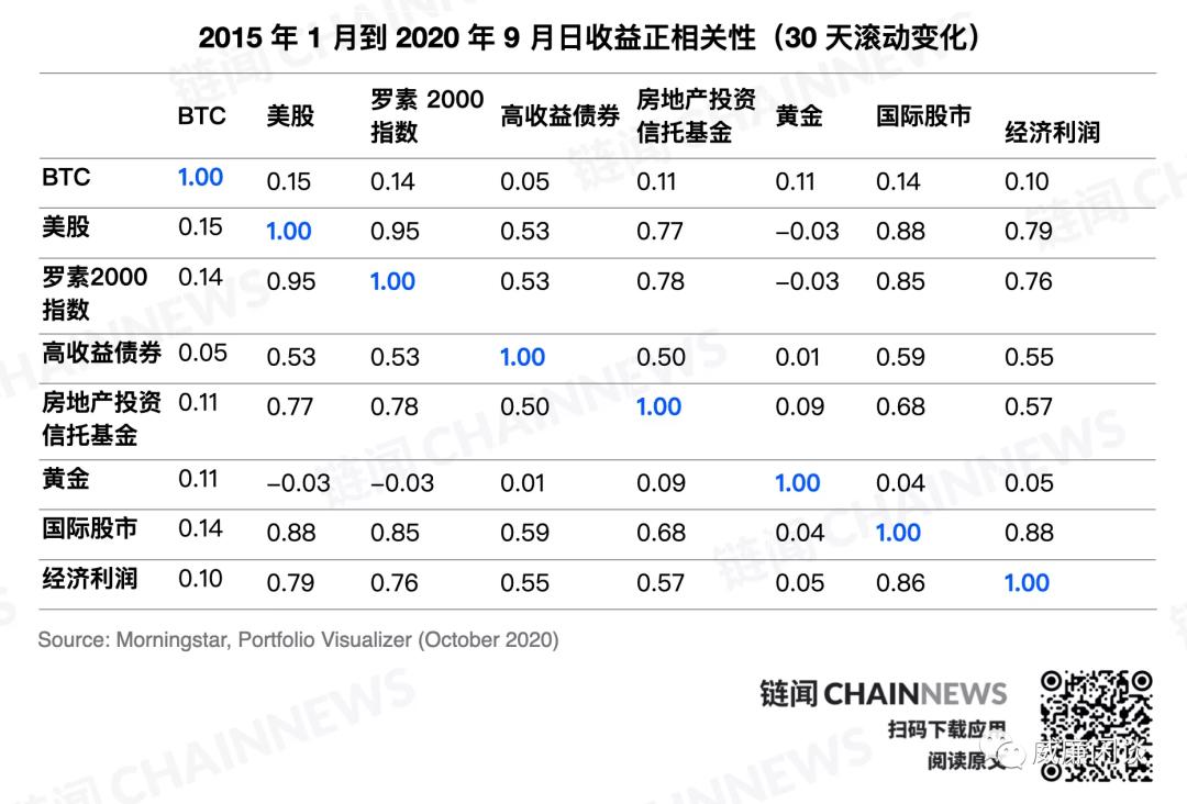 传统金融机构为何投资比特币1