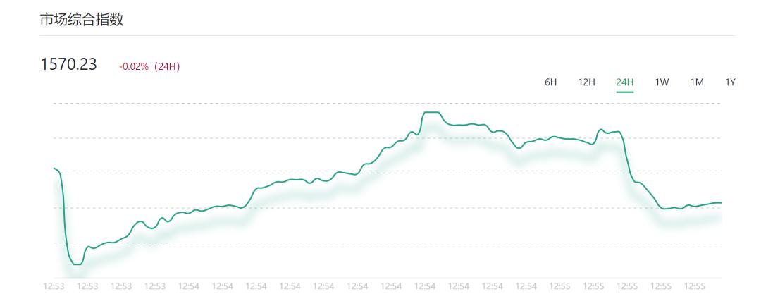 市场高位震荡,资金继续流入比特币1 市场高位震荡,资金继续流入比特币1