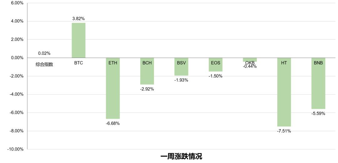 市场高位震荡,资金继续流入比特币2 市场高位震荡,资金继续流入比特币2
