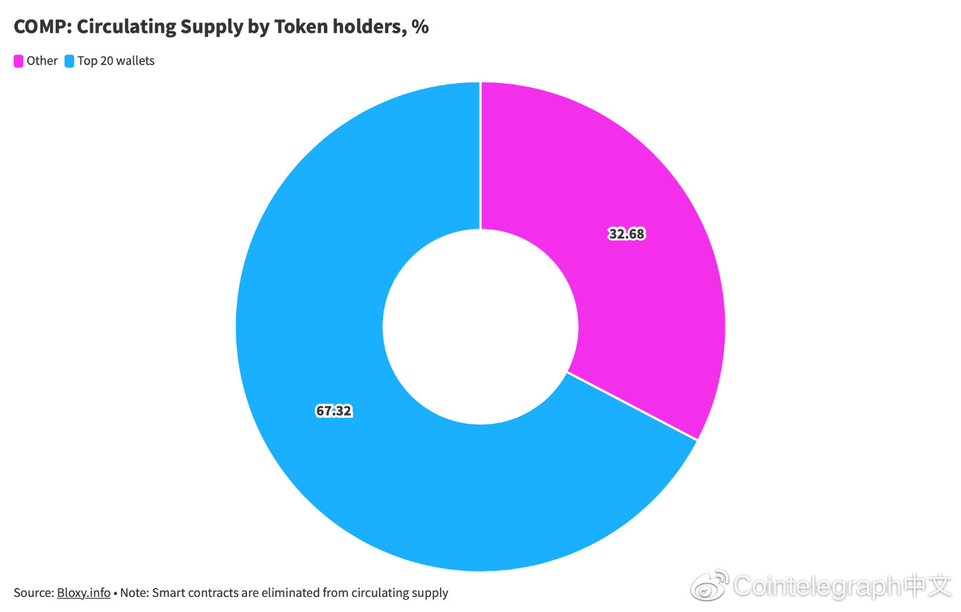 在许多defi项目中，治理仍然高度集中1