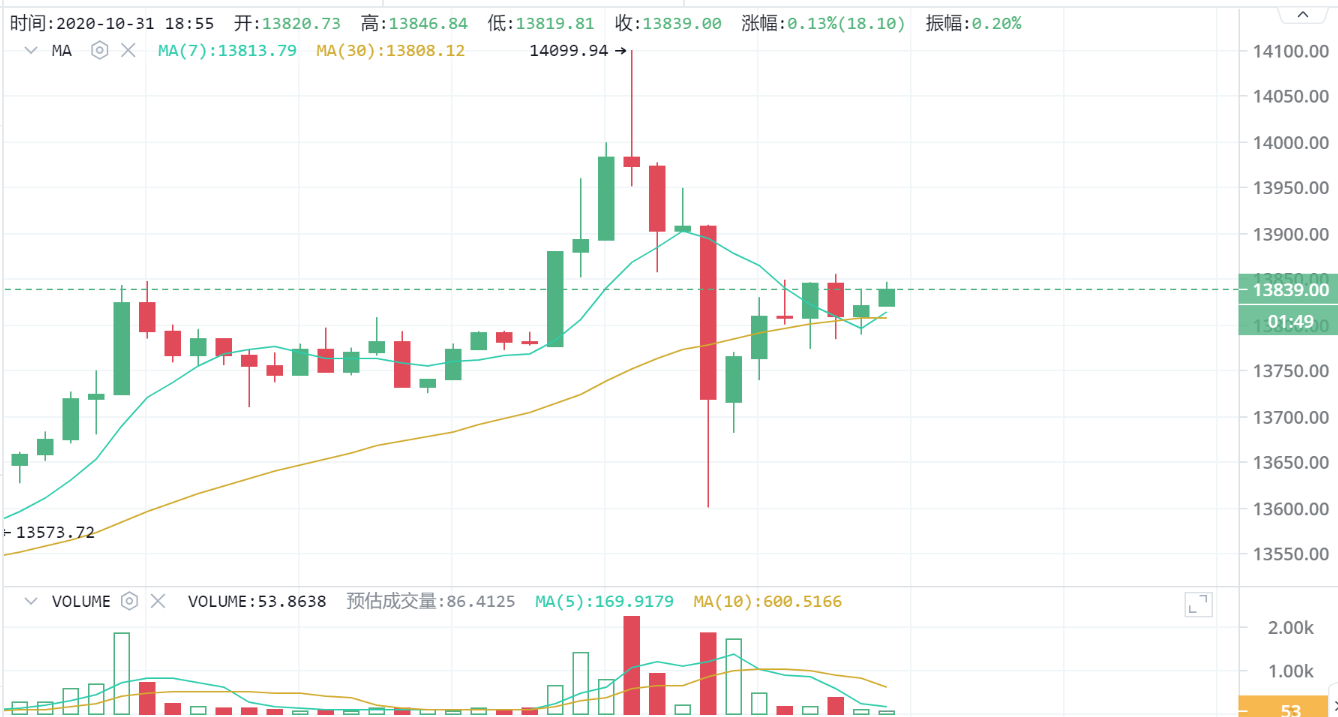 比特币夜市分析