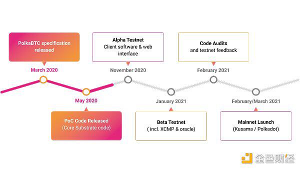 将比特币连接到poca网络，了解polkabtc的设计和路线图1