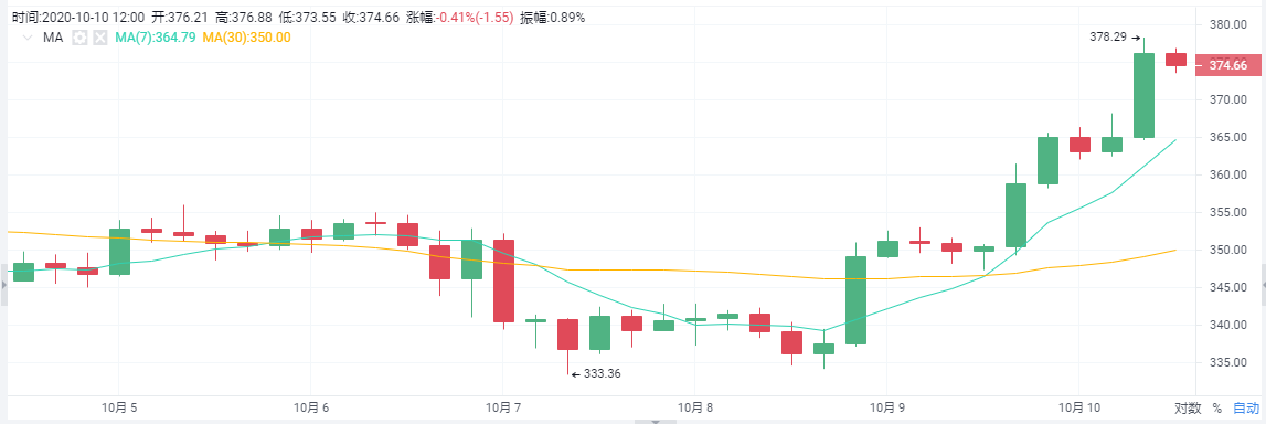 老崔说币:以太走出新趋势,后市将看向400?1 老崔说币:以太走出新趋势,后市将看向400?1
