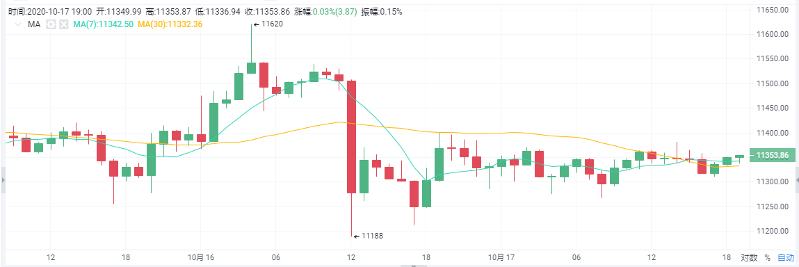 老山说币：BTC 一波强势下探后 空头是否还会 ？2