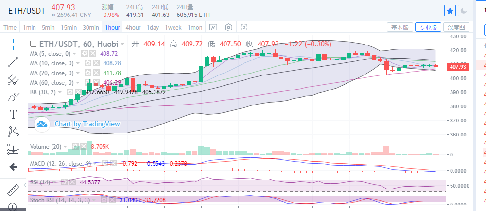莫尔:比特币日内承压回调 行情还将维持盘整2 莫尔:比特币日内承压回调 行情还将维持盘整2