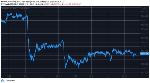 比特币仍然在$ 10,500左右：暴风雨前的平静？1