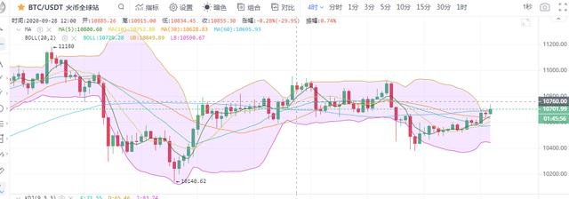 彤欣言币：10.5比特币以太坊行情分析反弹若有其事，谨防插针