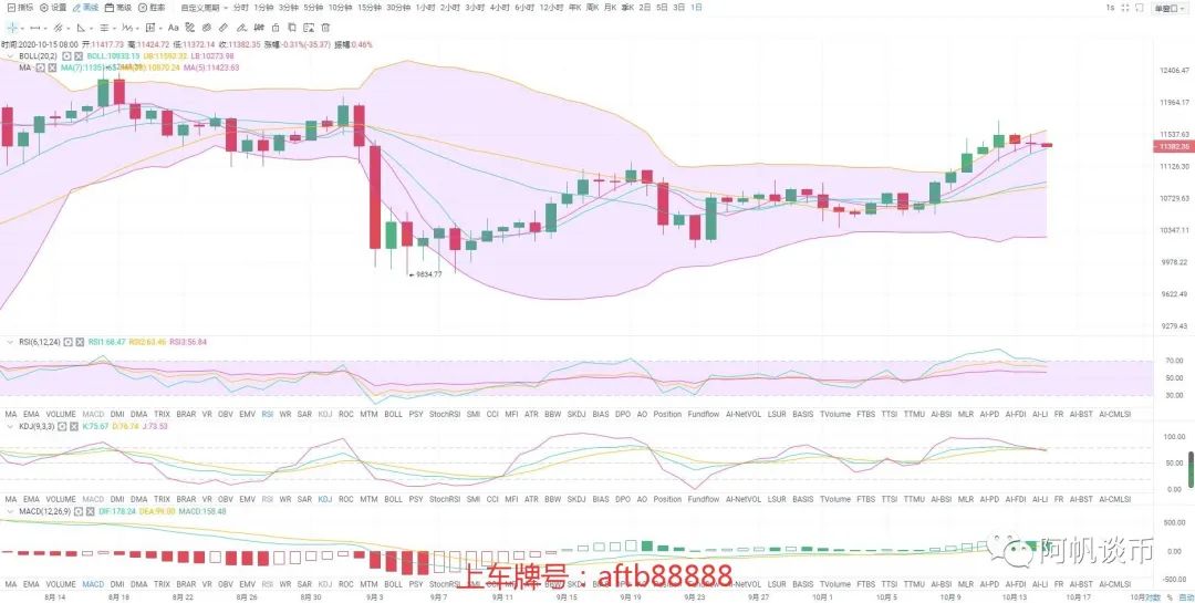 阿帆谈币：10.15BTC ETH再现过山车 上涨还会延续吗？