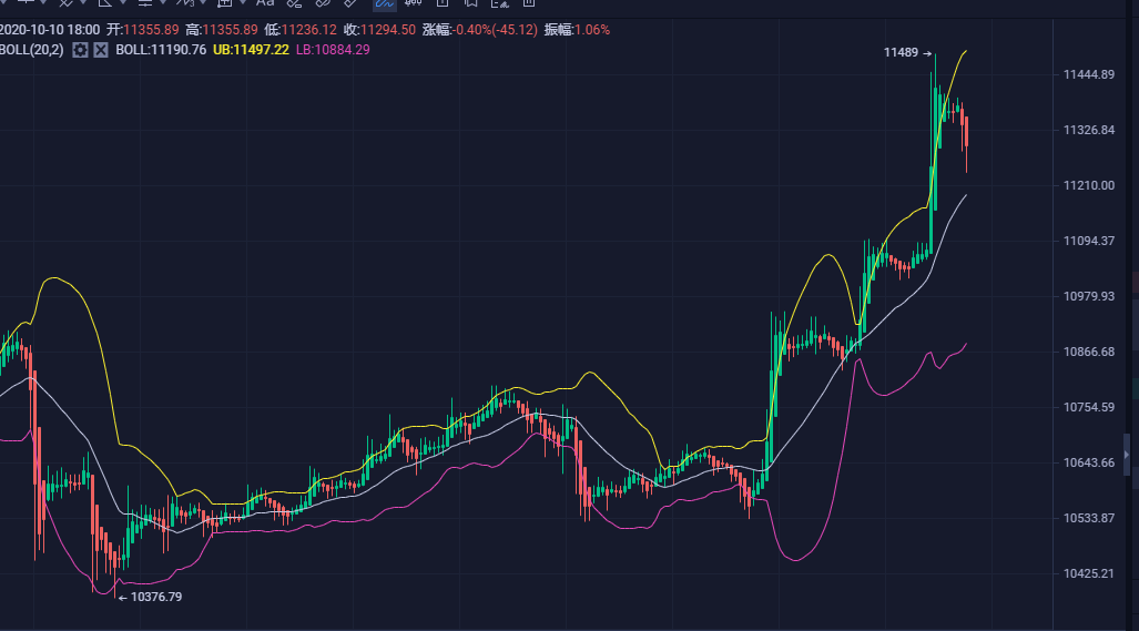 乐道论币：进入牛市晚间BTC行情分析