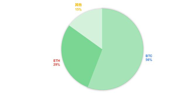 资金向BTC聚集，市场防御性上涨8