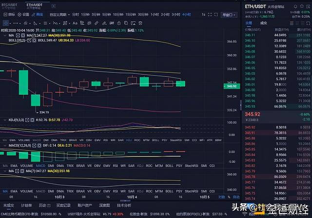 10/4 ETH行情分析精准预判 完美斩获3个点位1 10/4 ETH行情分析精准预判 完美斩获3个点位1