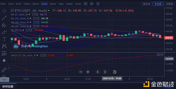 雅晴论币:10.4比特币以太坊持续震荡下行情迎来小幅度调整 雅晴论币:10.4比特币以太坊持续震荡下行情迎来小幅度调整