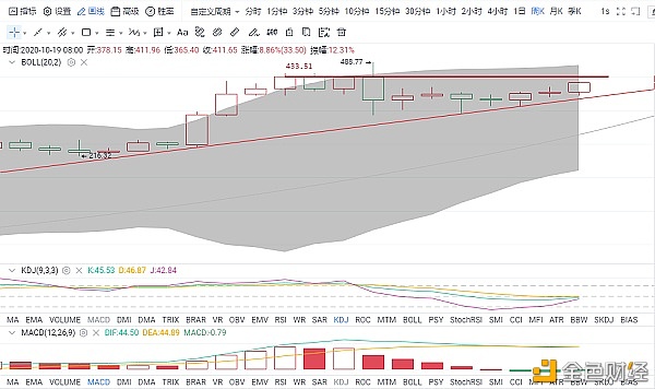 比特币突破13000美金预示着新的牛市周期开启，有可能挑战历史高点！3