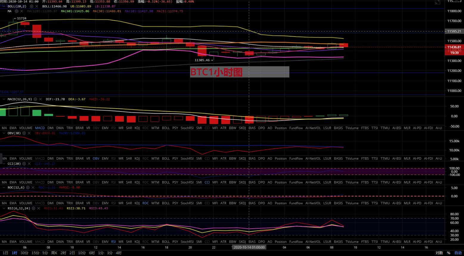 [持币者]10月14日比特币行情分析 空多之后行情继续回归区间震荡2
