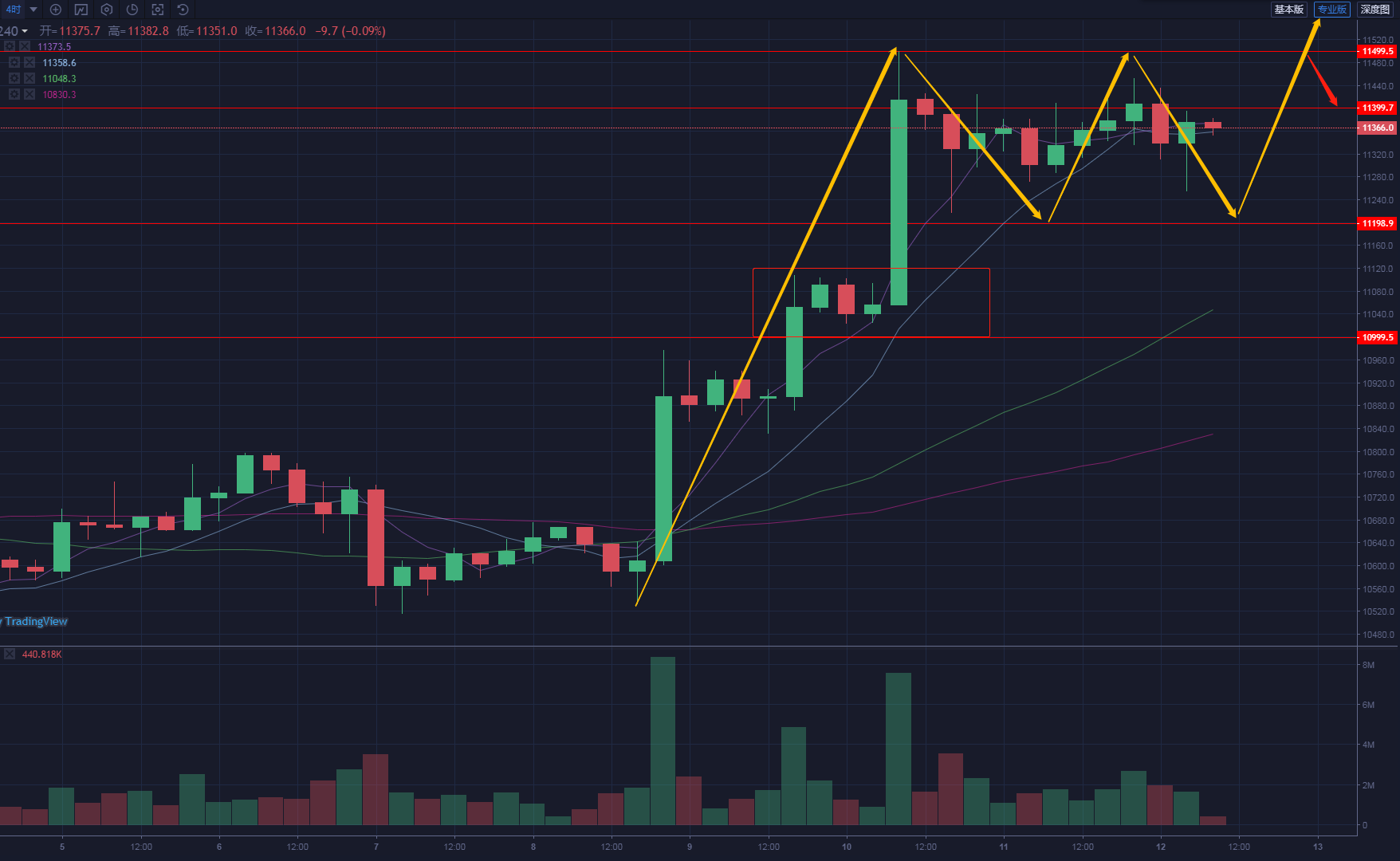 诗萱言币  10.12早间比特币以太坊按兵不动 大战一触即发