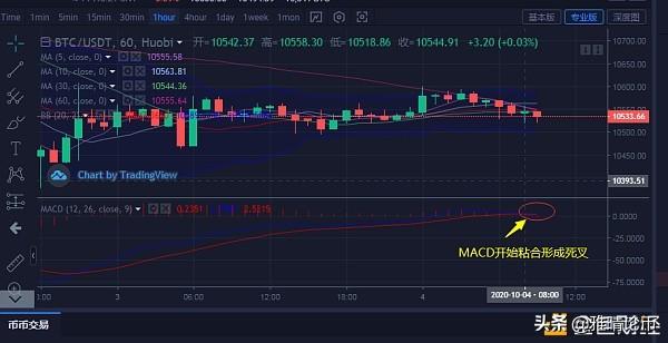 雅晴论币:10.4比特币以太坊持续震荡下行情迎来小幅度调整 雅晴论币:10.4比特币以太坊持续震荡下行情迎来小幅度调整