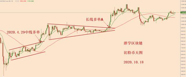 比特币调整接近尾声,多头信号即将出现 比特币调整接近尾声,多头信号即将出现