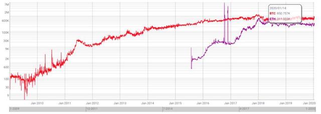 被低估的以太坊：胜利几乎是注定的，唯一的区别只在于现在，或是将来7