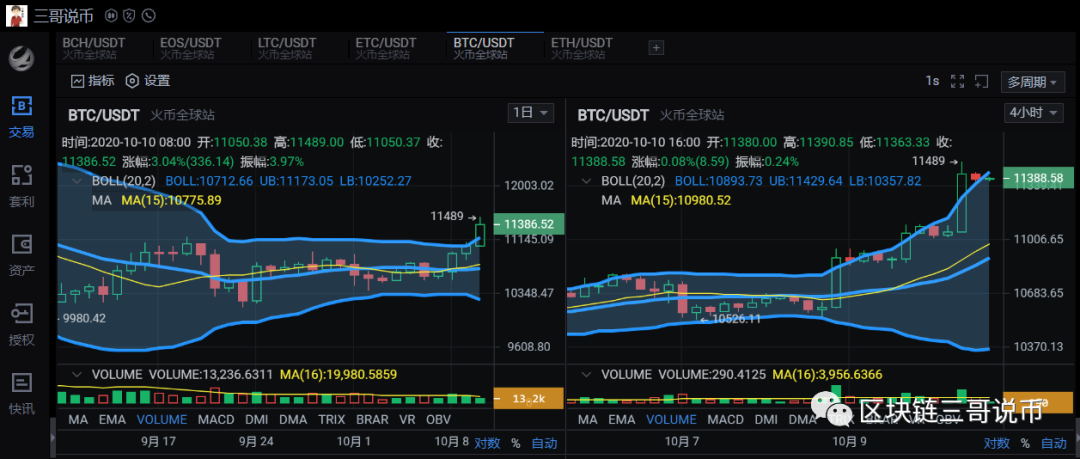 BTC/ETH晚间行情,多头上攻乏力 走势仍维持震荡趋势6 BTC/ETH晚间行情,多头上攻乏力 走势仍维持震荡趋势6