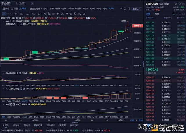 10/22 BTC行情分析