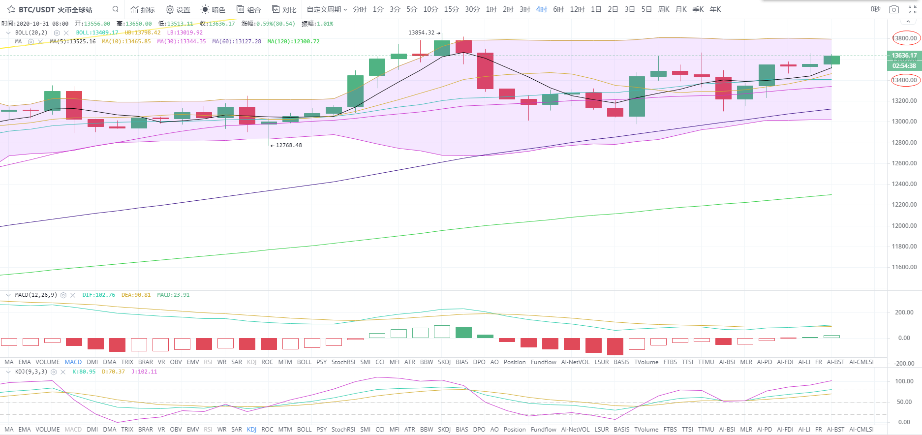 诗萱言币  10.31早间比特币以太坊月底收线 操作回调多 不破不立