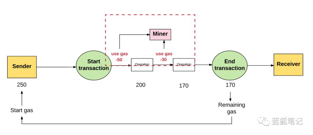 以太坊是如何运作的？（二）2