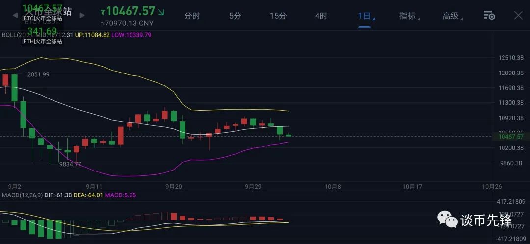 谈币先锋:10.3(周六)比特币最新行情分析及操作建议1 谈币先锋:10.3(周六)比特币最新行情分析及操作建议1