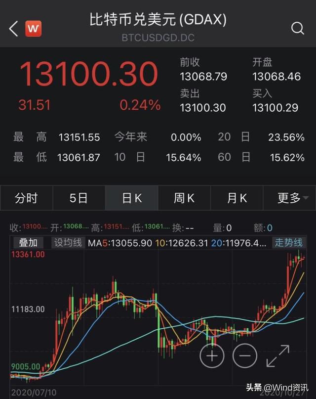 注意了!华尔街开始集体吹高比特币1 注意了!华尔街开始集体吹高比特币1