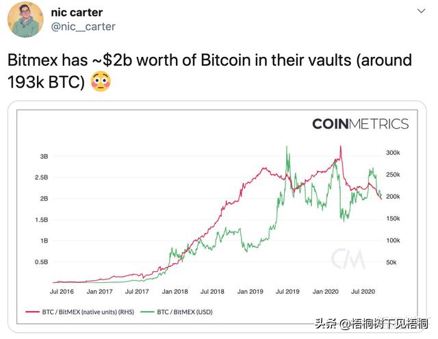 CFTC指控加速BM交易者离场,BTC合约持仓量创年度新低3 CFTC指控加速BM交易者离场,BTC合约持仓量创年度新低3