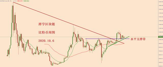 2020.10.6—比特币继续震荡调整,耐心等待1 2020.10.6—比特币继续震荡调整,耐心等待1