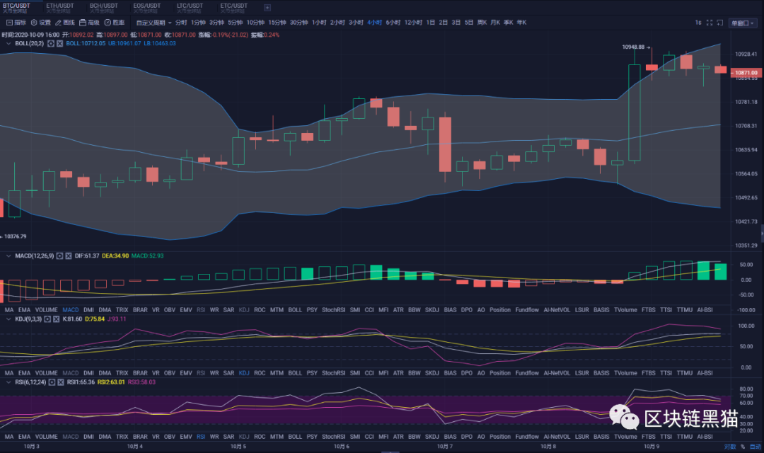 10.9  BTC/ETH 区块链黑猫晚间行情分析及策略2
