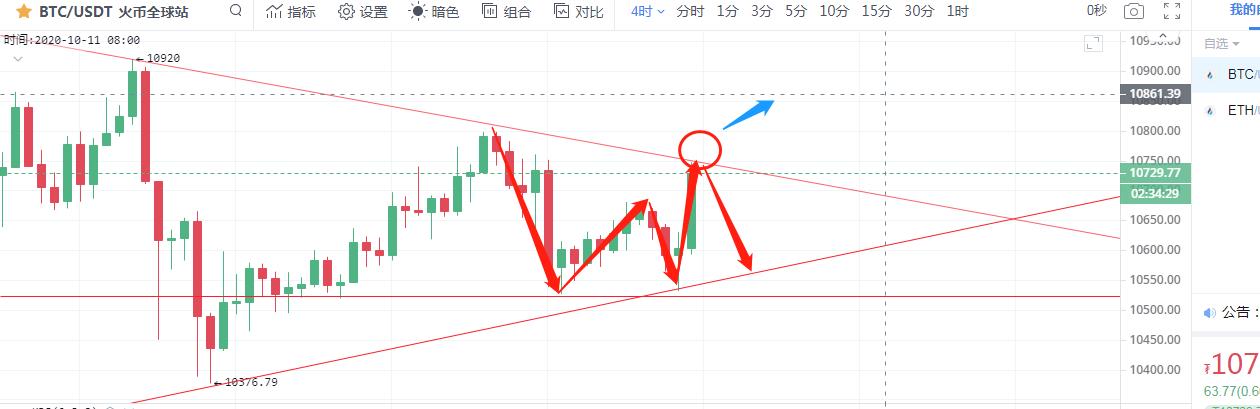 彤欣言币:10.8比特币以太坊晚间行情分析上攻受阻,谨防回落 彤欣言币:10.8比特币以太坊晚间行情分析上攻受阻,谨防回落