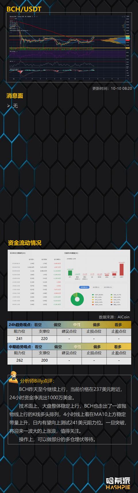 多头情绪浓厚，EOS后市值得关注10