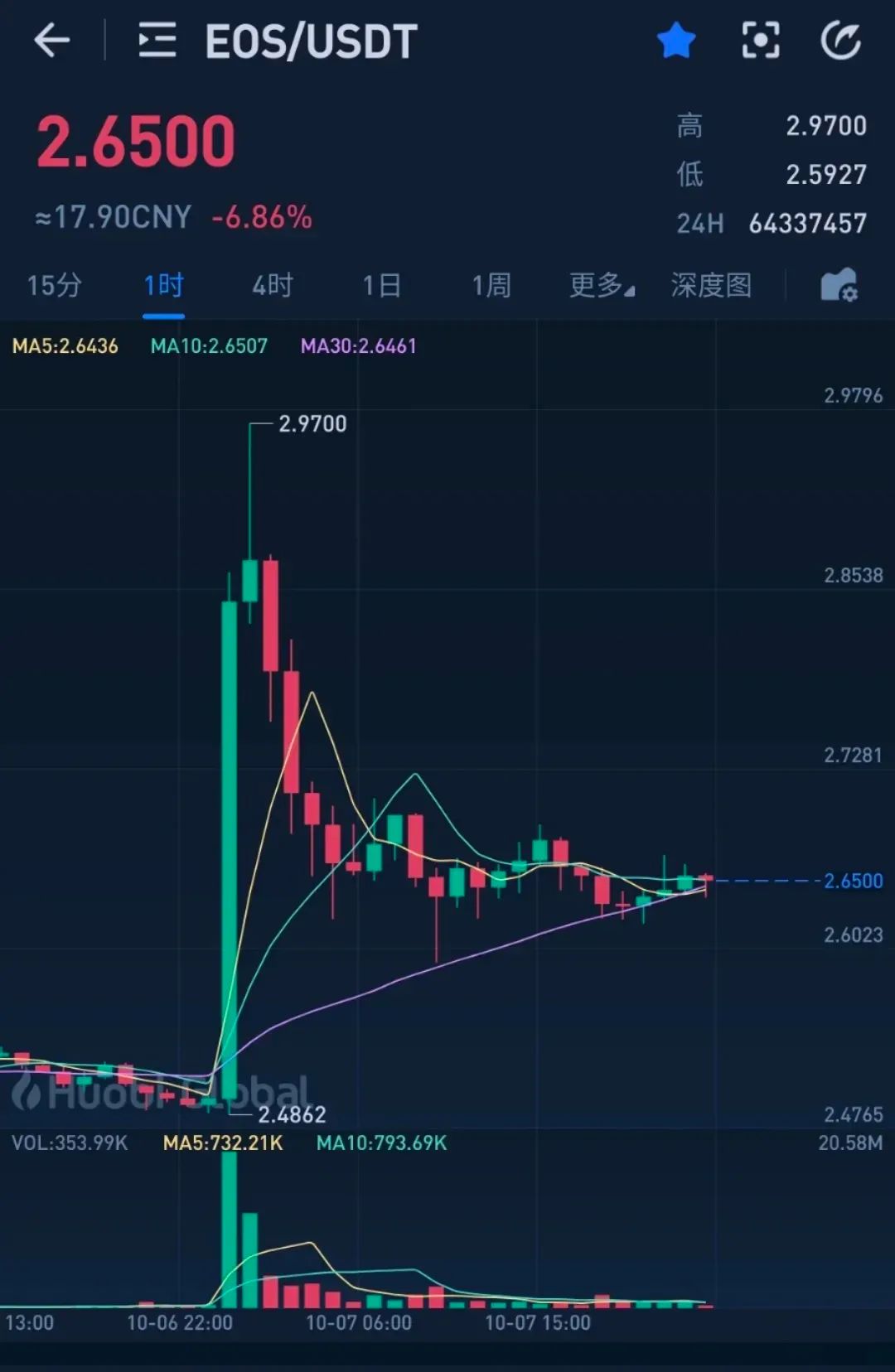 EOS再度伤了大家的心,难道连谷歌云也救不了吗? EOS再度伤了大家的心,难道连谷歌云也救不了吗?