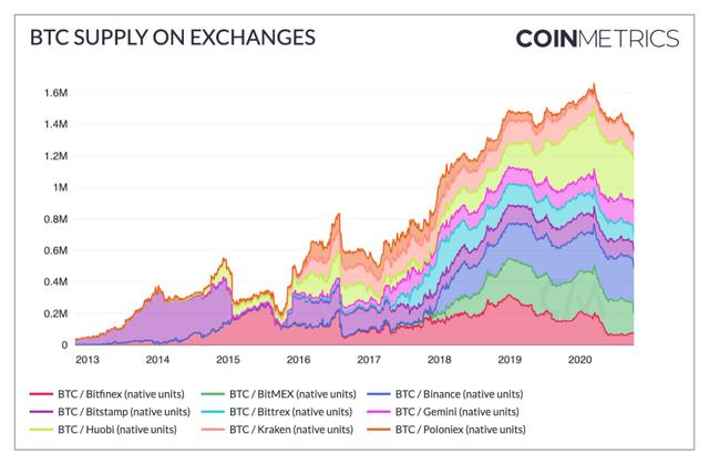 观点丨BTC 正趋向于被用作价值存储,而非交易媒介?5 观点丨BTC 正趋向于被用作价值存储,而非交易媒介?5