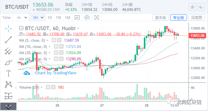 比特币独立拉盘,还能否继续引领行情? 比特币独立拉盘,还能否继续引领行情?