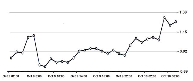 顶级交易员在比特币价格涨至11500美元关键阻力位后买进4
