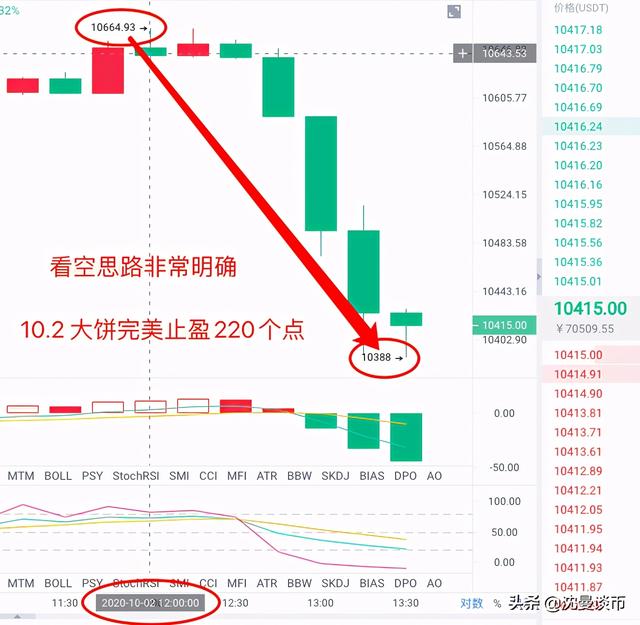 10.2 BTC再度走跌 止盈提醒1 10.2 BTC再度走跌 止盈提醒1