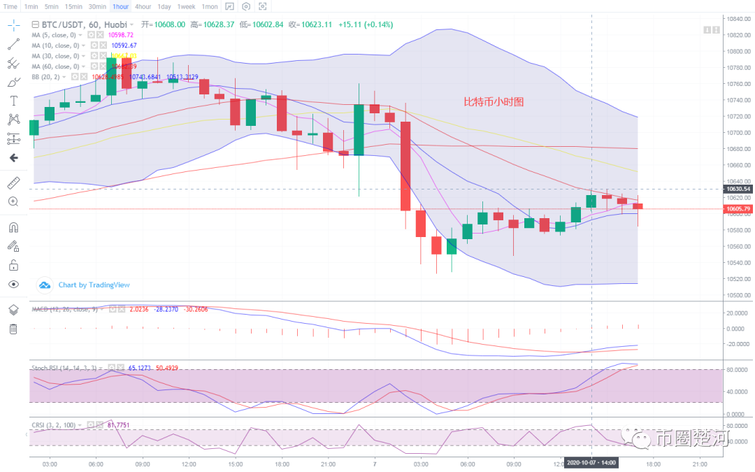 币圈楚河：10.7比特币以太坊晚间行情分析 大饼持续横盘正在酝酿大行情