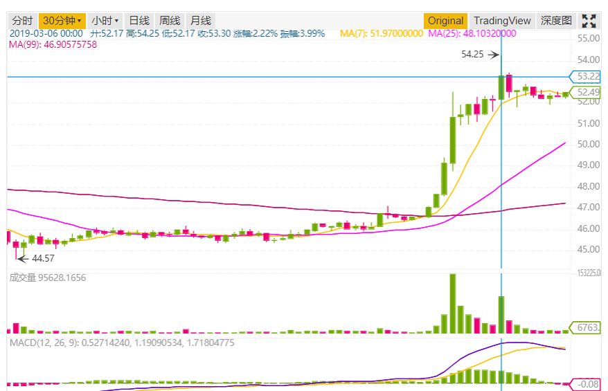 减产就一定暴涨？莱特币（LTC），该上车吗？1