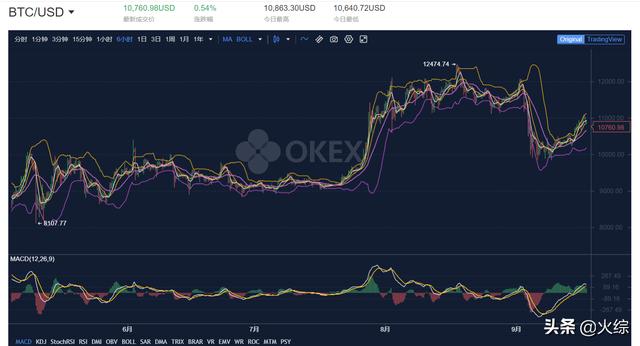 比特币连续63天保持的纪录已被打破,OKEx平台被看好1 比特币连续63天保持的纪录已被打破,OKEx平台被看好1