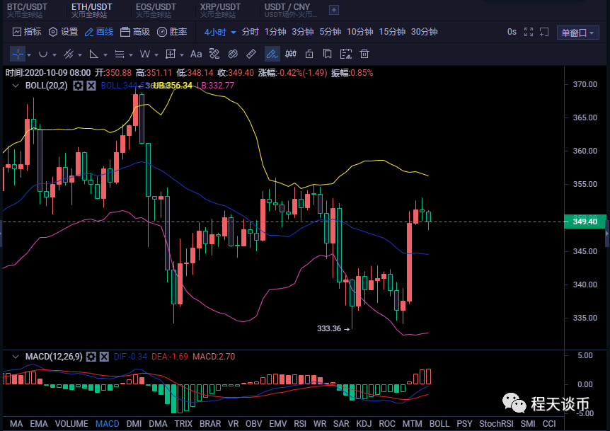 程天谈币：10.9BTC ETH日内早间行情技术分析及操作建议