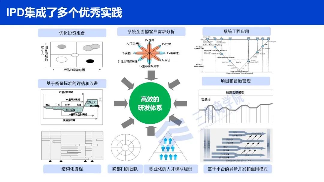 基于流程建设的管理体系IPD/LTC/ITR，如何落实到组织中去……