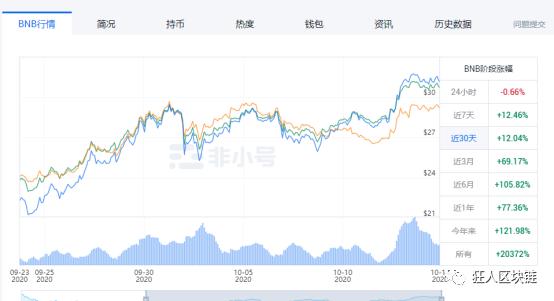 币安智能链“革命”币安,BNB增值易涨难跌5 币安智能链“革命”币安,BNB增值易涨难跌5
