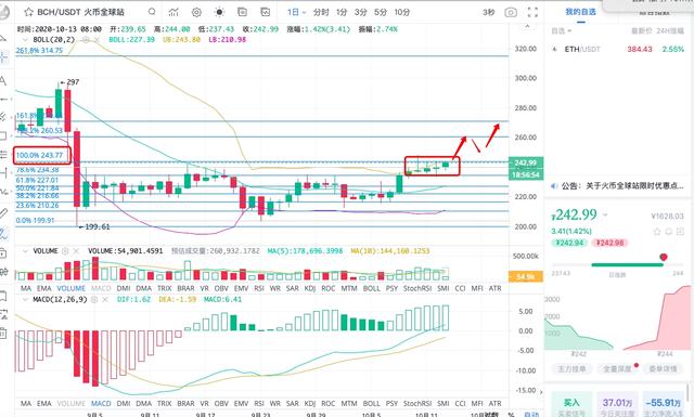 10.13:LTC、BCH、SEELE走势分析1 10.13:LTC、BCH、SEELE走势分析1