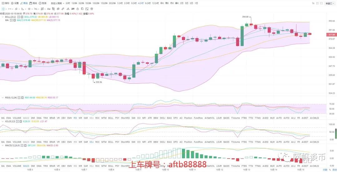 阿帆谈币：10.15BTC ETH再现过山车 上涨还会延续吗？3