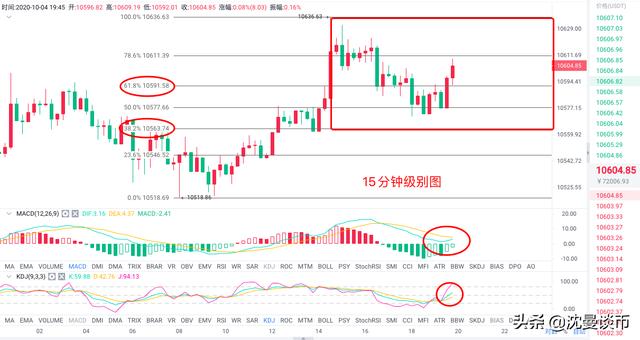 沈曼谈币:10.4 BTC晚间行情解析 沈曼谈币:10.4 BTC晚间行情解析