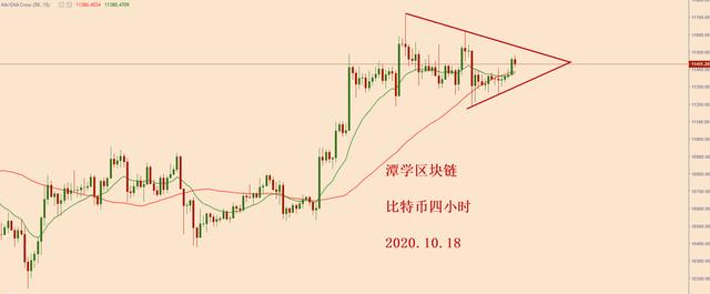 比特币调整接近尾声,多头信号即将出现3 比特币调整接近尾声,多头信号即将出现3