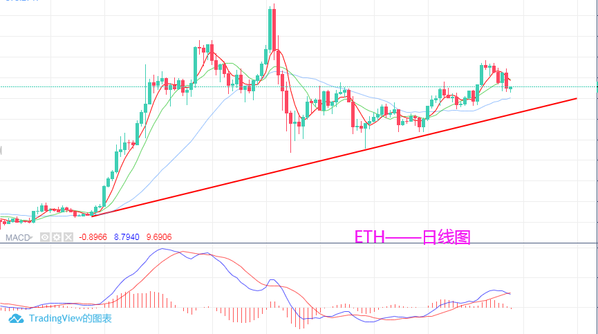 淘金天尊:10月29日,BTC,ETH行情分析及操作策略1 淘金天尊:10月29日,BTC,ETH行情分析及操作策略1
